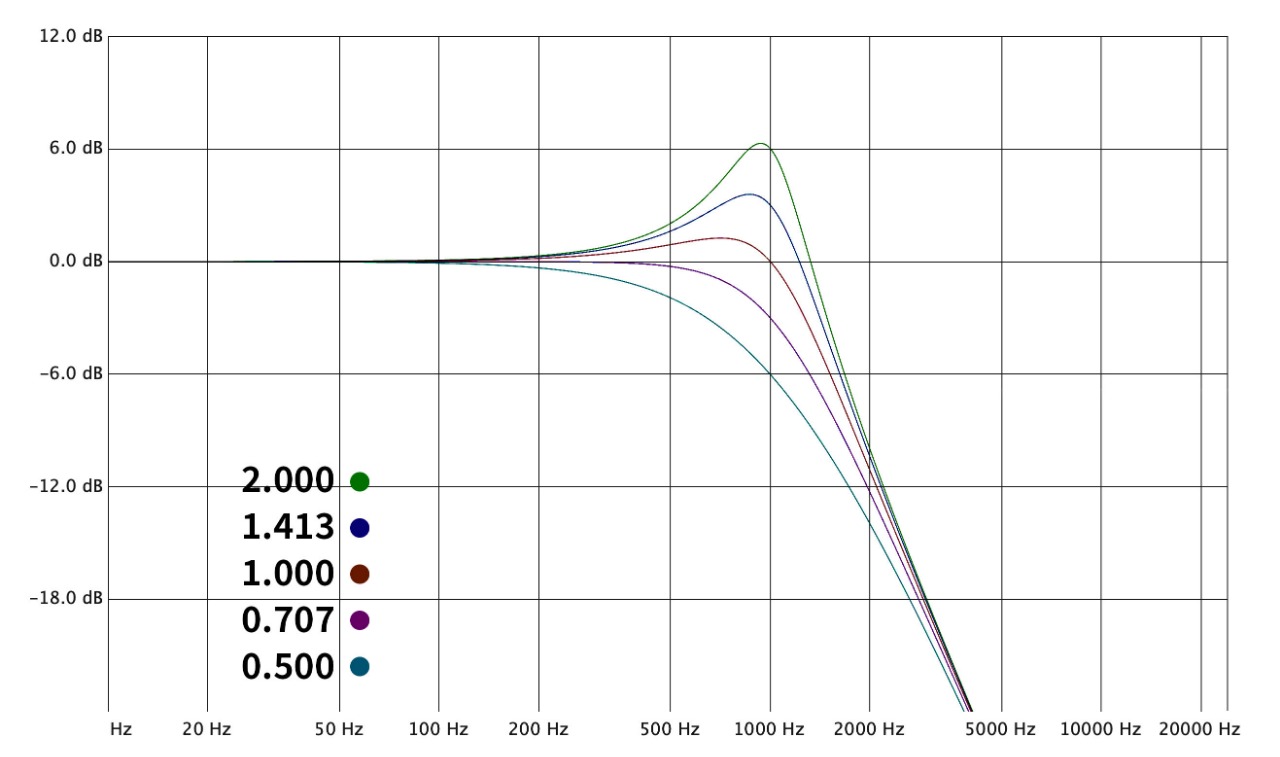 Filter 1. Lowpass Filter의 설정값 미디톡